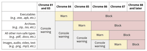 Google Chrome 84. Порядок ввода ограничений на загрузку файлов