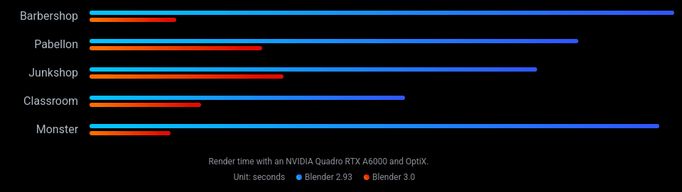 Сравнение скорости рендеринга на GPU в Blender 3.0 и Blender 2.93 (чем шкала меньше, тем быстрее)