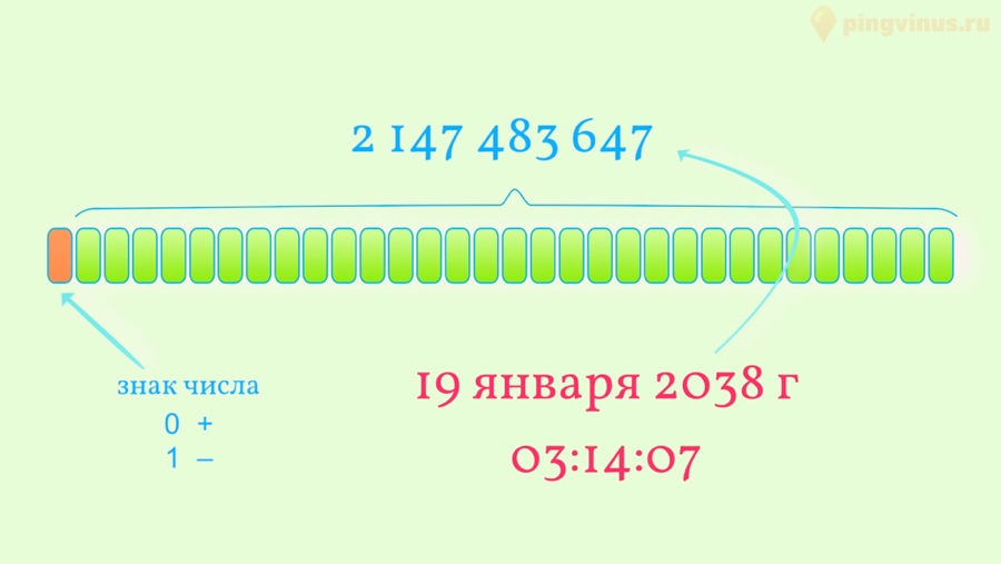Визуализация «проблемы 2038 года»