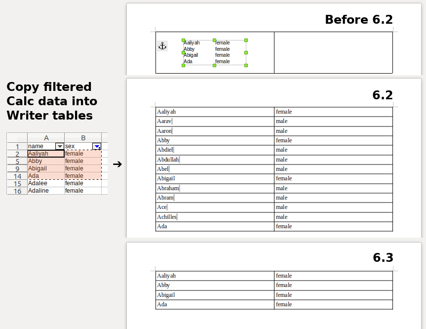 LibreOffice Writer 6.3: Вставка таблицы из Calc