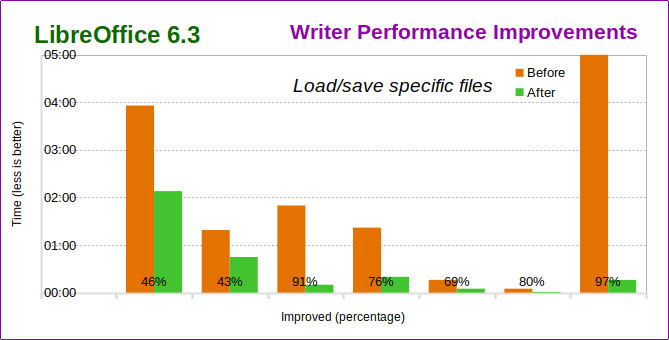 LibreOffice Writer 6.3: Увеличение производительности