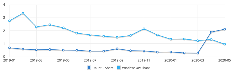 Статистика использования Ubuntu, Windows XP